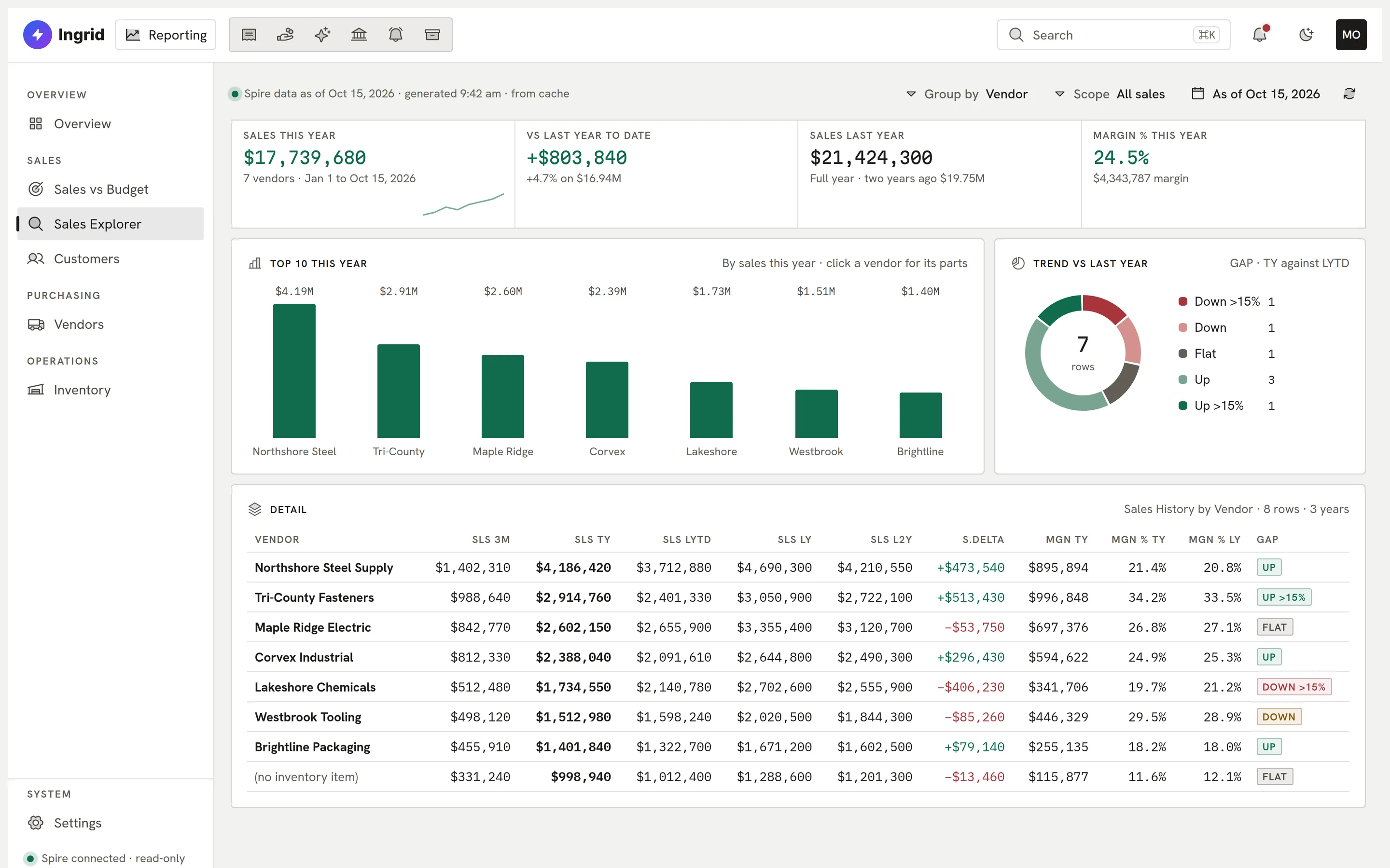 Sales Explorer: sales by vendor with drill-down.